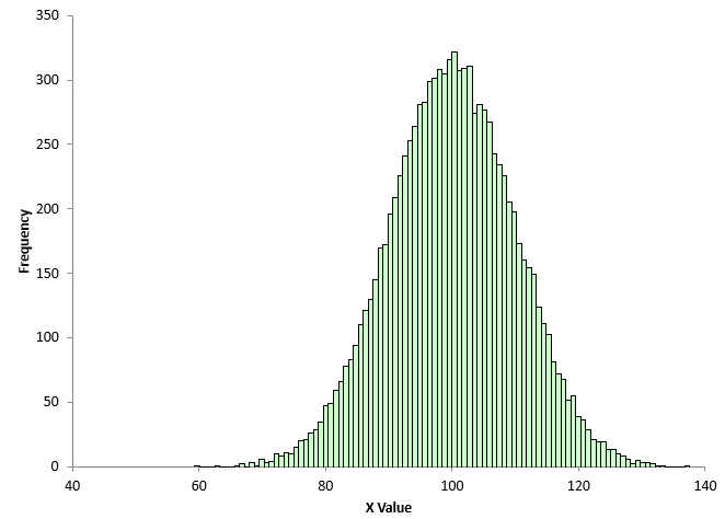 histogram