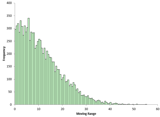 moving range histogram