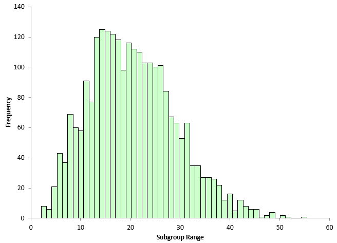 subgroup range histogram