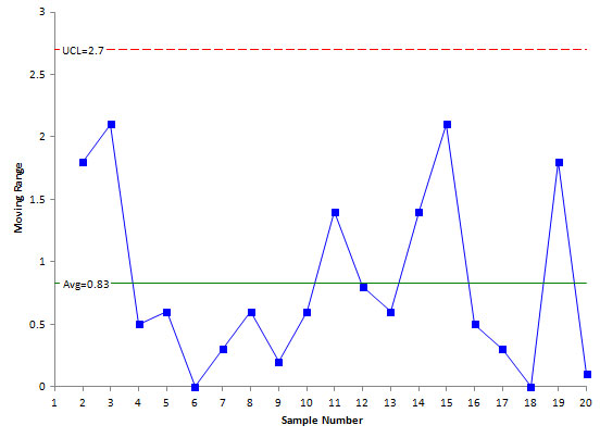 moving range chart