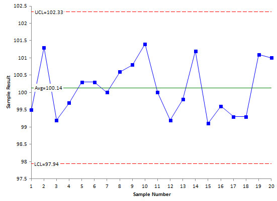 x chart