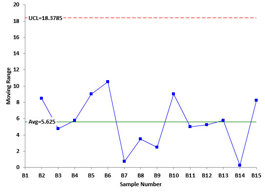 moving range between batches