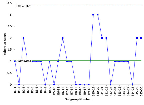 Anova Chart