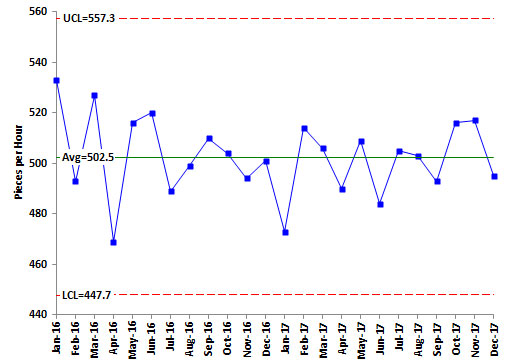 pieces per hour control chart