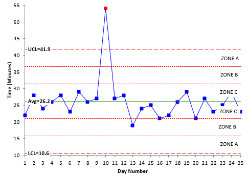 zones on a control chart