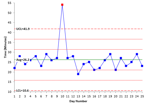 driving to work control chart