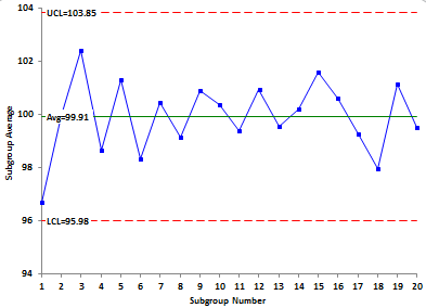 recalculating control limits until you have 20 points control limits after 20 points
