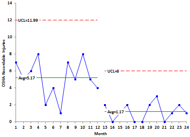 control chart with split control limits safety chart with split limits