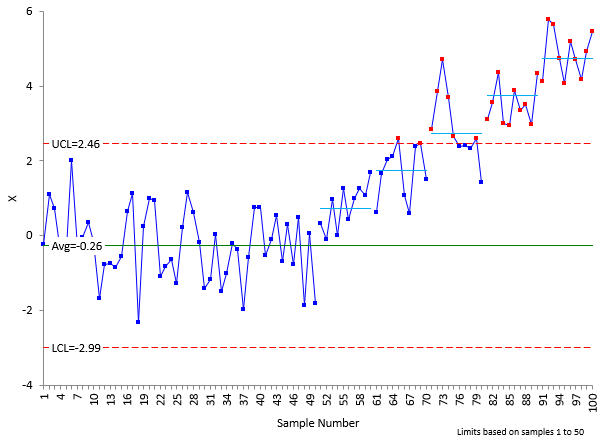 no measurement error shifts