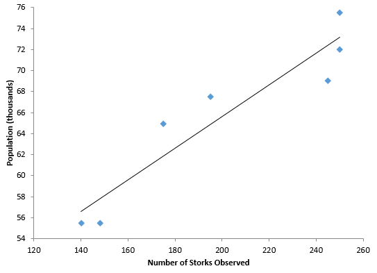 stork vs population scatter diagram