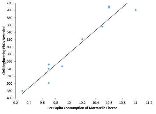 nonsensical correlation