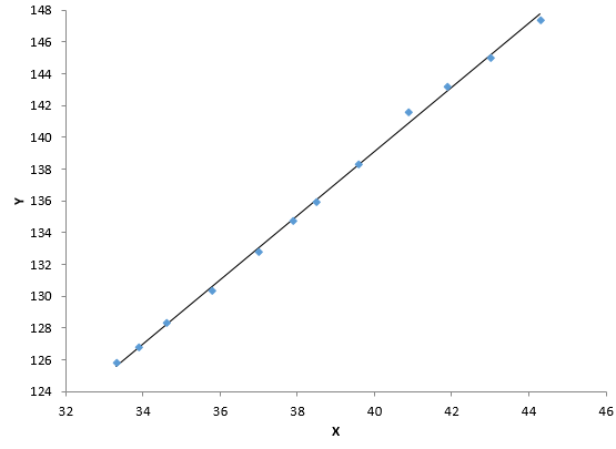 real correlation