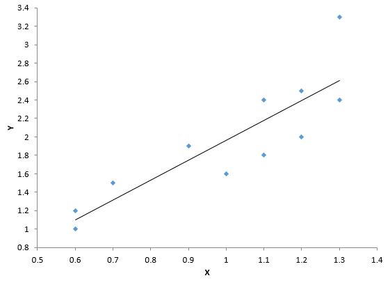 de-trended data