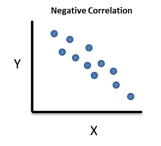 negative correlation