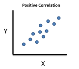 positive correlation scatter diagram