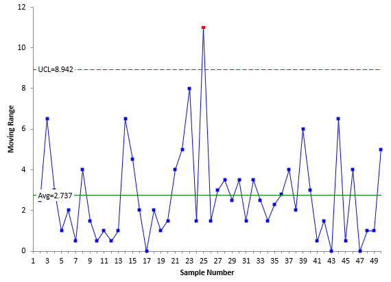 mR chart out of control