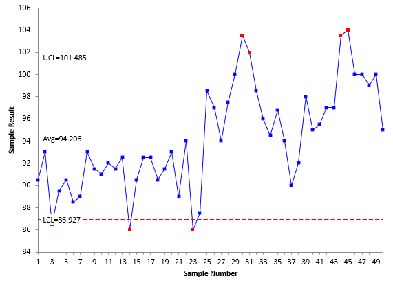 x chart out of contol