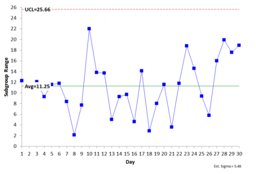 process 2 range chart