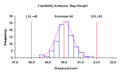 CPK Bag Weight Chart