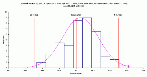 What does the Cp in Cpk stand for in a Cpk statistical process control chart?