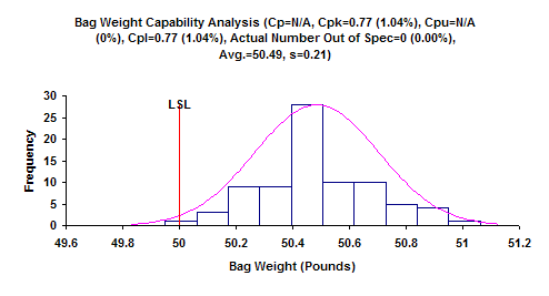 CPK Weight