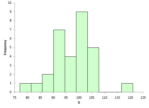 histogram normal data