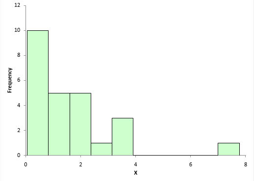 histogram non-normal data