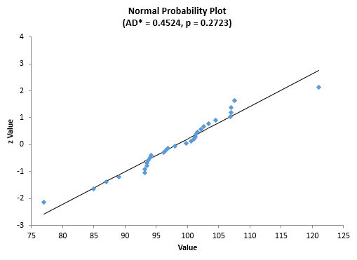 normal plot for process A