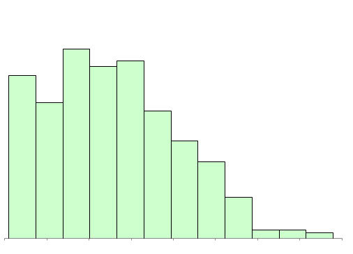 truncated data histogram