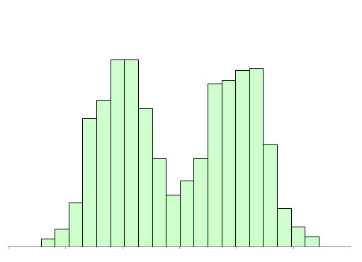 bimodal histogram