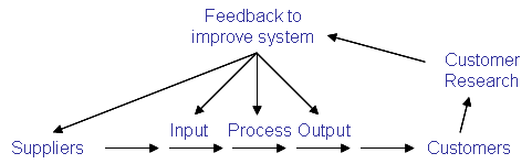 the Deming model