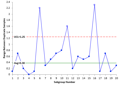 range chart with no outliers