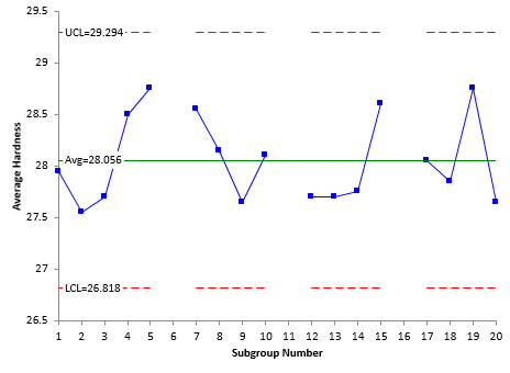 x chart