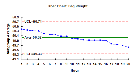 Down X Bar Chart