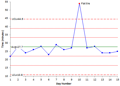 Control Chart Real Life Example