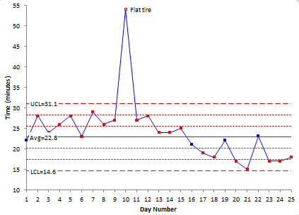 Process Behavior Chart Excel