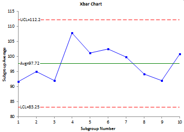 3 Sigma X Bar Chart