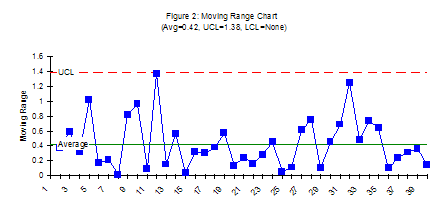 Figure 2 - Moving Range Chart