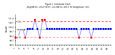 Figure 3 - Individuals Chart