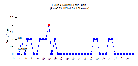 Figure 4 - Moving Range Chart