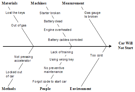 Fishbone Cause And Effect Chart