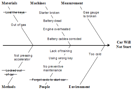 sample fishbone diagram 2