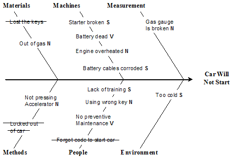 sample fishbone diagram 3