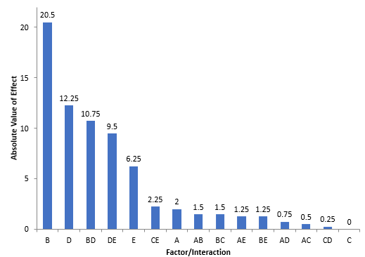 pareto diagram of effects