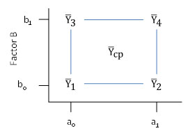 two factor space