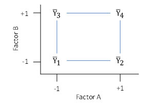 coded factor