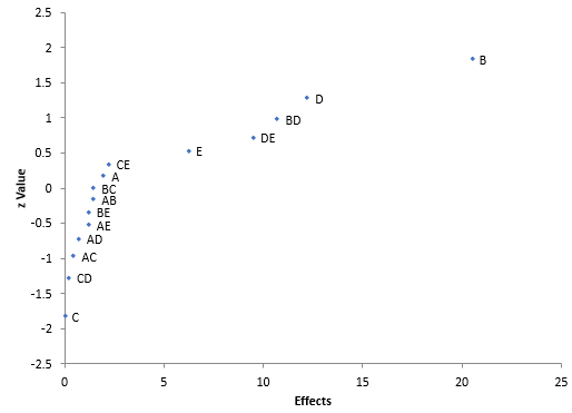 half normal plot of effects