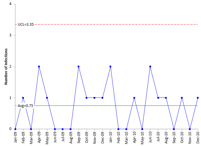 c chart