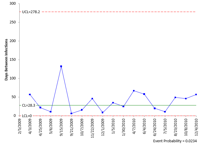 g-chart-event-prob