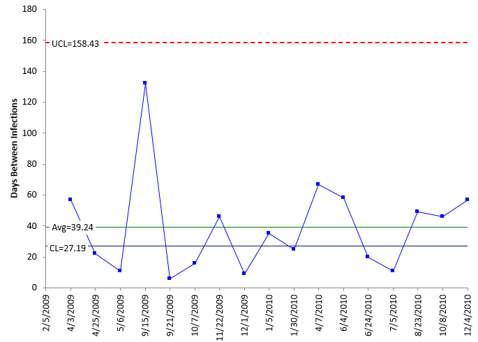 g chart 